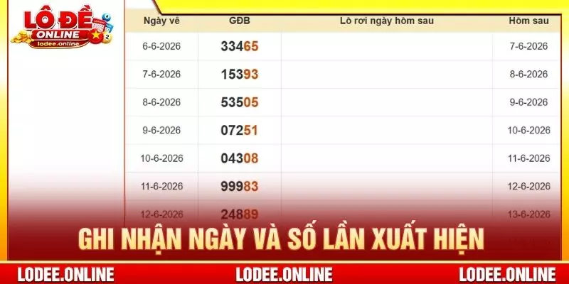 Ghi nhận ngày và số lần xuất hiện